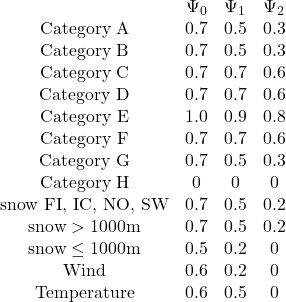 \begin{matrix}&\Psi_0 &\Psi_1 &\Psi_2 \\\text{Category A} &0.7 &0.5 &0.3 \\\text{Category B} &0.7 &0.5 &0.3 \\\text{Category C} &0.7 &0.7 &0.6 \\\text{Category D} &0.7 &0.7 &0.6 \\\text{Category E} &1.0 &0.9 &0.8 \\\text{Category F} &0.7 &0.7 &0.6 \\\text{Category G} &0.7 &0.5 &0.3 \\\text{Category H} &0 &0 &0 \\\text{snow FI, IC, NO, SW} &0.7 &0.5 &0.2 \\\text{snow} > \text{1000m} &0.7 &0.5 &0.2 \\\text{snow} \le \text{1000m} &0.5 &0.2 &0 \\\text{Wind} &0.6 &0.2 &0 \\\text{Temperature} &0.6 &0.5 &0\end{matrix}