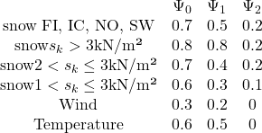 \begin{matrix}&\Psi_0 &\Psi_1 &\Psi_2 \\\text{snow FI, IC, NO, SW} &0.7 &0.5 &0.2 \\\text{snow} s_k > 3 \text{kN/m&sup2;} &0.8 &0.8 &0.2 \\\text{snow} 2 < s_k \le 3 \text{kN/m&sup2;} &0.7 &0.4 &0.2 \\\text{snow} 1 < s_k \le 3 \text{kN/m&sup2;} &0.6 &0.3 &0.1 \\\text{Wind} &0.3 &0.2 &0 \\\text{Temperature} &0.6 &0.5 &0\end{matrix}