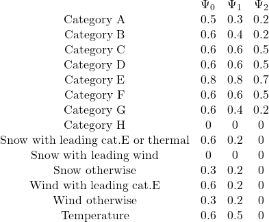 \begin{matrix}&\Psi_0 &\Psi_1 &\Psi_2 \\\text{Category A} &0.5 &0.3 &0.2 \\\text{Category B} &0.6 &0.4 &0.2 \\\text{Category C} &0.6 &0.6 &0.5 \\\text{Category D} &0.6 &0.6 &0.5 \\\text{Category E} &0.8 &0.8 &0.7 \\\text{Category F} &0.6 &0.6 &0.5 \\\text{Category G} &0.6 &0.4 &0.2 \\\text{Category H} &0 &0 &0 \\\text{Snow with leading cat.E or thermal} &0.6 &0.2 &0 \\\text{Snow with leading wind} &0 &0 &0 \\\text{Snow otherwise} &0.3 &0.2 &0 \\\text{Wind with leading cat.E} &0.6 &0.2 &0 \\\text{Wind otherwise} &0.3 &0.2 &0 \\\text{Temperature} &0.6 &0.5 &0\end{matrix}