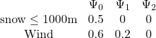 \begin{matrix}&\Psi_0 &\Psi_1 &\Psi_2 \\\text{snow} \le \text{1000m} &0.5 &0 &0 \\\text{Wind} &0.6 &0.2 &0 \\\end{matrix}